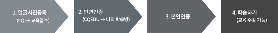 1. 얼굴사진등록(CQ → 교육접수),2. 안면인증(CQEDU → 나의 학습방),3. 본인인증,4. 학습하기(교육 수강 가능)